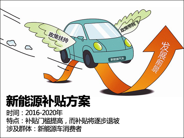 电竞菠菜外围app:2013新能源汽车补贴政策和标准