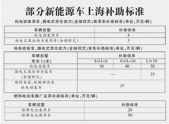 上海买新能源车电竞菠菜外围app型还有额外补贴吗