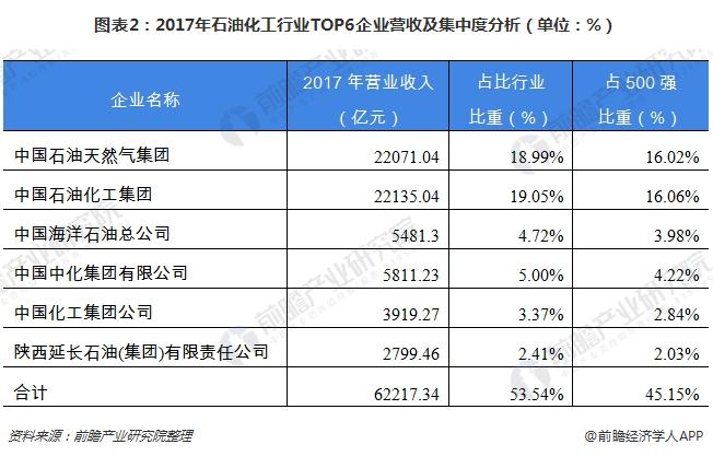 2019中国电竞菠菜外围app石油和化工企业500强排行榜新出炉（附榜单）